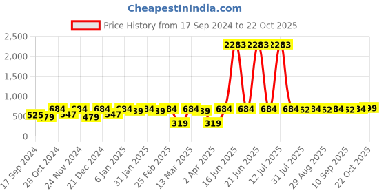 myntra.com DressBerry Silver-Toned Silver-Plated Drop Earrings dressberry Price History Graph from 17 Sep 2024 to 22 Oct 2025