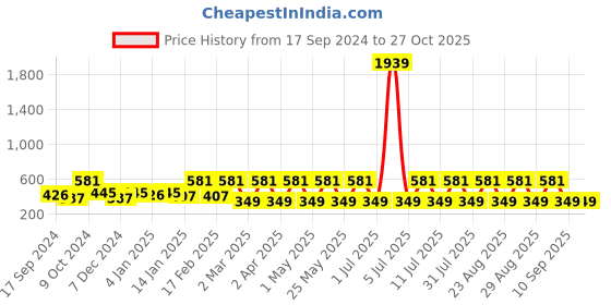myntra.com DressBerry Silver-Toned Silver Plated Drop Earrings dressberry Price History Graph from 17 Sep 2024 to 27 Oct 2025