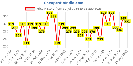myntra.com DressBerry Silver-Toned Silver-Plated Heart Shaped Hoop Earrings dressberry Price History Graph from 30 Jul 2024 to 13 Sep 2025