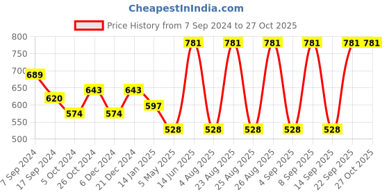 myntra.com DressBerry Silver Toned Silver-Plated Kada Bracelet dressberry Price History Graph from 7 Sep 2024 to 27 Oct 2025