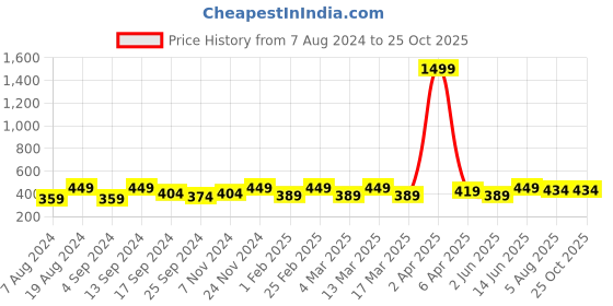 myntra.com DressBerry Silver-Toned Silver-Plated Layered Necklace dressberry Price History Graph from 7 Aug 2024 to 25 Oct 2025