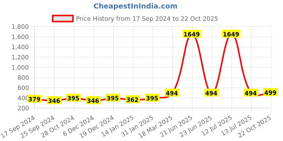 myntra.com DressBerry Silver-Toned Stone Studded Contemporary Ear Cuff dressberry Price History Graph from 17 Sep 2024 to 22 Oct 2025
