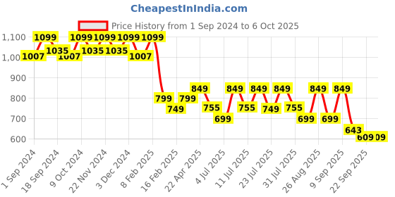 myntra.com DressBerry Silver-Toned Textured Open Toe Block Heels dressberry Price History Graph from 1 Sep 2024 to 5 Oct 2025