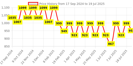 myntra.com DressBerry Silver-Toned Textured Open Toe Block Heels dressberry Price History Graph from 17 Sep 2024 to 12 Jul 2025
