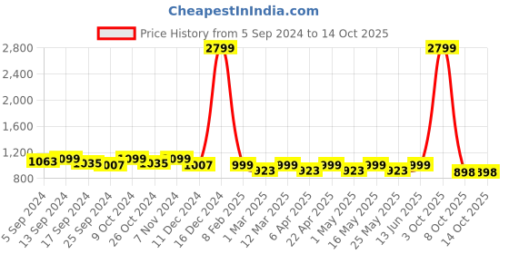 myntra.com DressBerry Silver-Toned Textured Strappy Block Heel Gladiators dressberry Price History Graph from 5 Sep 2024 to 14 Oct 2025