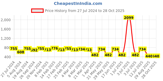 myntra.com DressBerry Silver-Toned Textured Structured Satchel dressberry Price History Graph from 27 Jul 2024 to 28 Oct 2025