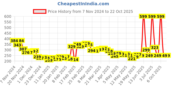 myntra.com DressBerry Simple Sophistication Round Neck Printed Tee dressberry Price History Graph from 7 Nov 2024 to 22 Oct 2025