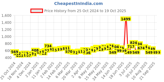 myntra.com DressBerry Simply Elegant Strappy Tie-Up A-Line Midi Dress dressberry Price History Graph from 25 Oct 2024 to 17 Oct 2025