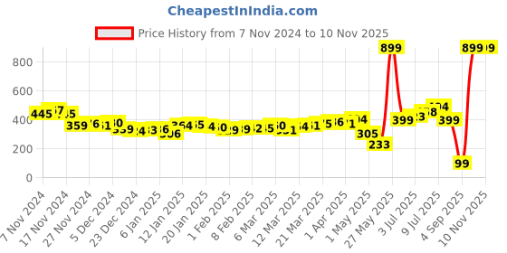 myntra.com DressBerry Simply Stated Dobby Weave Ruffled Sleeves Back Lace-Up Peplum Top dressberry Price History Graph from 7 Nov 2024 to 9 Nov 2025