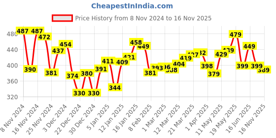 myntra.com DressBerry Simply Stylish Square Neck Cuffed Sleeve Crop Top dressberry Price History Graph from 8 Nov 2024 to 16 Nov 2025