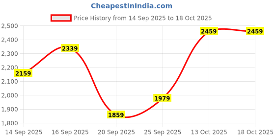 myntra.com DressBerry Single-Breasted Faux Fur Trim Overcoat dressberry Price History Graph from 14 Sep 2025 to 18 Oct 2025