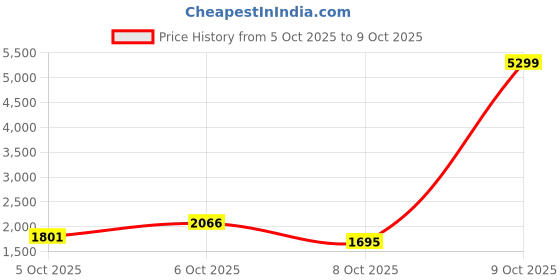myntra.com DressBerry Single-Breasted Knee Length Overcoat With Belt dressberry Price History Graph from 5 Oct 2025 to 9 Oct 2025
