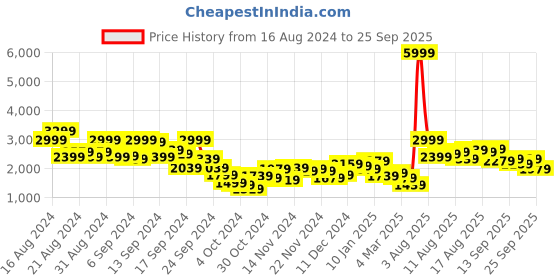 myntra.com DressBerry Single-Breasted Longline Overcoat dressberry Price History Graph from 16 Aug 2024 to 25 Sep 2025