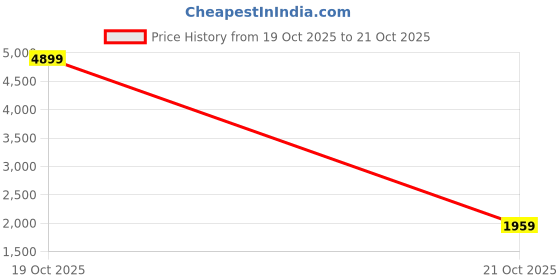 myntra.com DressBerry Single-Breasted Longline Overcoat dressberry Price History Graph from 19 Oct 2025 to 21 Oct 2025