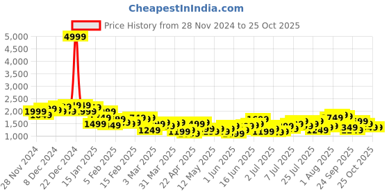 myntra.com dressberry bizwear DressBerry Single-Breasted Velvet Finish Blazers dressberry bizwear Price History Graph from 28 Nov 2024 to 24 Oct 2025