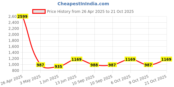 myntra.com DressBerry Skinny Fit High Rise Ankle Length Acid Wash Blast Effect Stretchable Jeans dressberry Price History Graph from 26 Apr 2025 to 21 Oct 2025