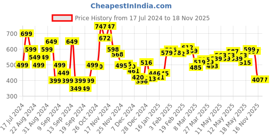 myntra.com DressBerry Slay it With Flowers Printed A-Line Top dressberry Price History Graph from 17 Jul 2024 to 16 Nov 2025