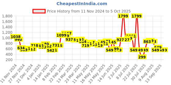 myntra.com DressBerry Sleek Charm Printed Soft Mesh Sheath Midi Dress With A Inner Slip dressberry Price History Graph from 11 Nov 2024 to 4 Oct 2025