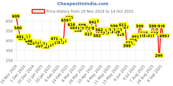 myntra.com DressBerry Sleek Serenity Wrap Style Midi Skirt dressberry Price History Graph from 19 Nov 2024 to 14 Oct 2025