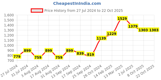 myntra.com DressBerry Sleeveless A-Line Midi Dress dressberry Price History Graph from 27 Jul 2024 to 21 Oct 2025