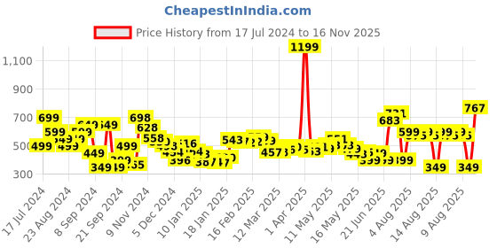 myntra.com DressBerry Sling Thing One-Shoulder Satin Muse Pleated Top dressberry Price History Graph from 17 Jul 2024 to 16 Nov 2025