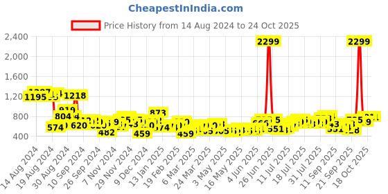 myntra.com dressberry bizwear DressBerry Slit Ribbed Sheath Midi Dress dressberry bizwear Price History Graph from 14 Aug 2024 to 23 Oct 2025
