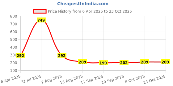 myntra.com DressBerry Slit Sleeve Cotton Top dressberry Price History Graph from 6 Apr 2025 to 23 Oct 2025