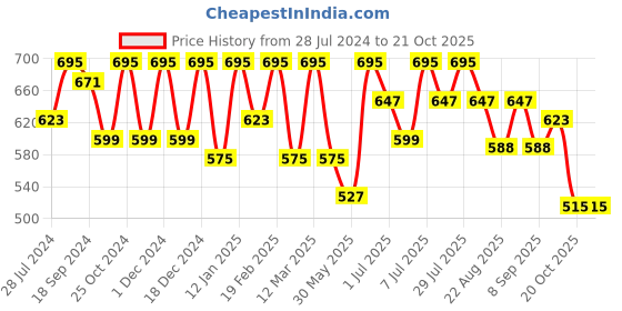 myntra.com DressBerry Slit Sleeves Denim Top dressberry Price History Graph from 28 Jul 2024 to 20 Oct 2025