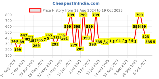 myntra.com DressBerry Slogans & Art Boxy Breezy T-shirt dressberry Price History Graph from 18 Aug 2024 to 19 Oct 2025