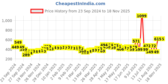 myntra.com DressBerry Smock Pop One-Shoulder Whimsy Crop Top dressberry Price History Graph from 23 Sep 2024 to 18 Nov 2025