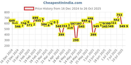myntra.com DressBerry Smocked Back Textured Mini Balloon Dress dressberry Price History Graph from 16 Dec 2024 to 26 Oct 2025