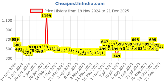 myntra.com DressBerry Smocked Balloon Mini Dress dressberry Price History Graph from 19 Nov 2024 to 21 Dec 2025