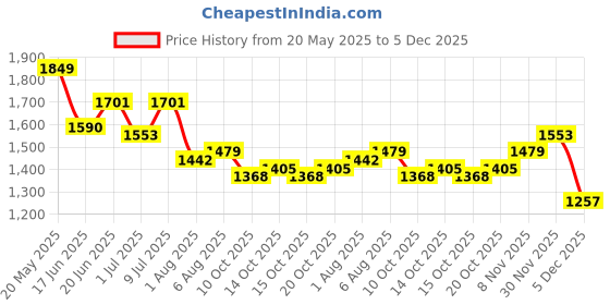 myntra.com DressBerry Smocked Basic Jumpsuit dressberry Price History Graph from 20 May 2025 to 5 Dec 2025