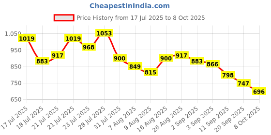 myntra.com DressBerry Smocked Checked Styled Back Jumpsuit dressberry Price History Graph from 17 Jul 2025 to 8 Oct 2025