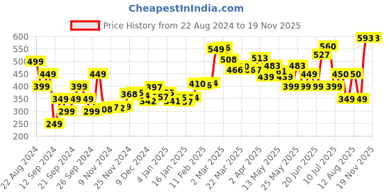 myntra.com DressBerry Smocked Core Ruffled Top dressberry Price History Graph from 22 Aug 2024 to 19 Nov 2025