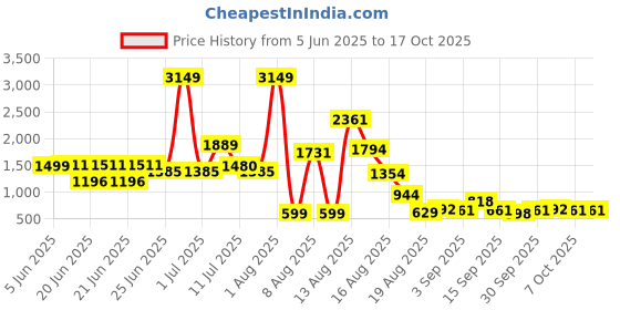 myntra.com DressBerry Smocked Floral Printed Basic Jumpsuit dressberry Price History Graph from 5 Jun 2025 to 16 Oct 2025