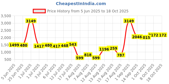 myntra.com DressBerry Smocked Floral Printed Basic Jumpsuit dressberry Price History Graph from 5 Jun 2025 to 18 Oct 2025