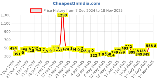 myntra.com DressBerry Smocked Monochrome Crop Top dressberry Price History Graph from 7 Dec 2024 to 17 Nov 2025
