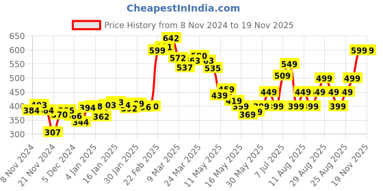 myntra.com DressBerry Smocked Statement Twisted Detail Strappy Crop Top dressberry Price History Graph from 8 Nov 2024 to 18 Nov 2025