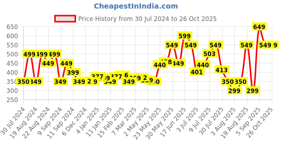 myntra.com DressBerry Smocked Striking Fit & Flare Dress dressberry Price History Graph from 30 Jul 2024 to 26 Oct 2025