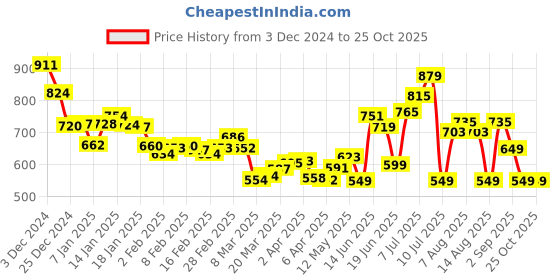 myntra.com DressBerry Smocked Sweetness A-Line Dress dressberry Price History Graph from 3 Dec 2024 to 24 Oct 2025
