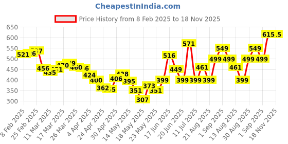myntra.com DressBerry Smocking Chic Ruffled Pleated Crop Top dressberry Price History Graph from 8 Feb 2025 to 18 Nov 2025