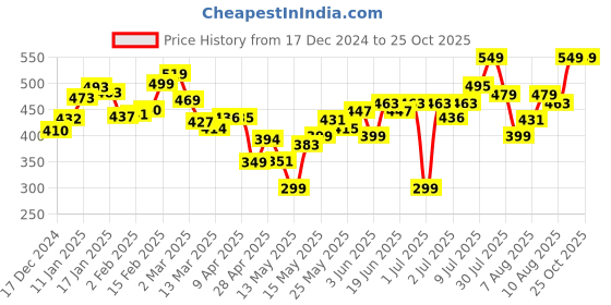 myntra.com DressBerry Smocking Fire Empire Dress dressberry Price History Graph from 17 Dec 2024 to 25 Oct 2025