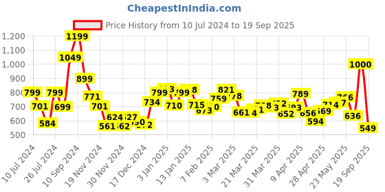 myntra.com DressBerry Smokin' Hot Printed Empire Dress dressberry Price History Graph from 10 Jul 2024 to 19 Sep 2025