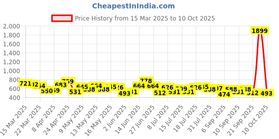 myntra.com DressBerry Snake Skin Textured Structured Handheld Bag dressberry Price History Graph from 15 Mar 2025 to 10 Oct 2025
