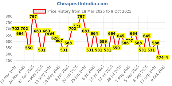 myntra.com DressBerry Snake Skin Textured Structured Satchel Bag dressberry Price History Graph from 18 Mar 2025 to 9 Oct 2025