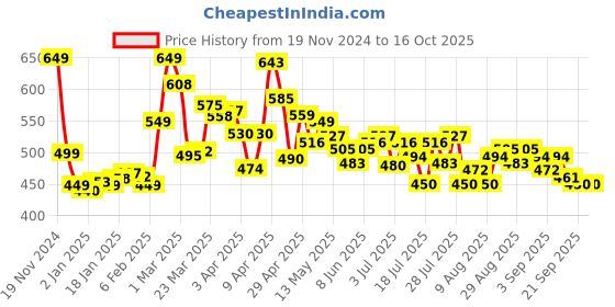myntra.com DressBerry Snug & Sophisticated Crop Pullover Sweatshirt dressberry Price History Graph from 19 Nov 2024 to 14 Oct 2025