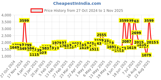 myntra.com DressBerry Snug Chic Faux-Fur Jacket dressberry Price History Graph from 27 Oct 2024 to 31 Oct 2025