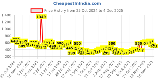 myntra.com DressBerry Snug ComfyChic Conversational Printed Relax Tee dressberry Price History Graph from 25 Oct 2024 to 4 Dec 2025