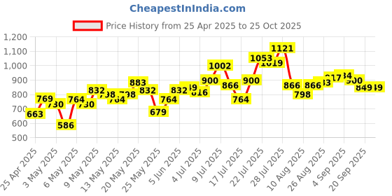 myntra.com DressBerry Snug Life Relaxed Fit Hooded Sweatshirt dressberry Price History Graph from 25 Apr 2025 to 24 Oct 2025